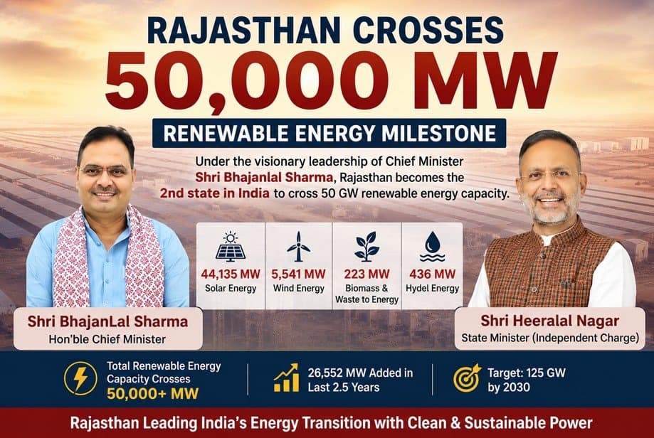 Rajasthan Crosses 50 GW Renewable Energy Capacity Milestone